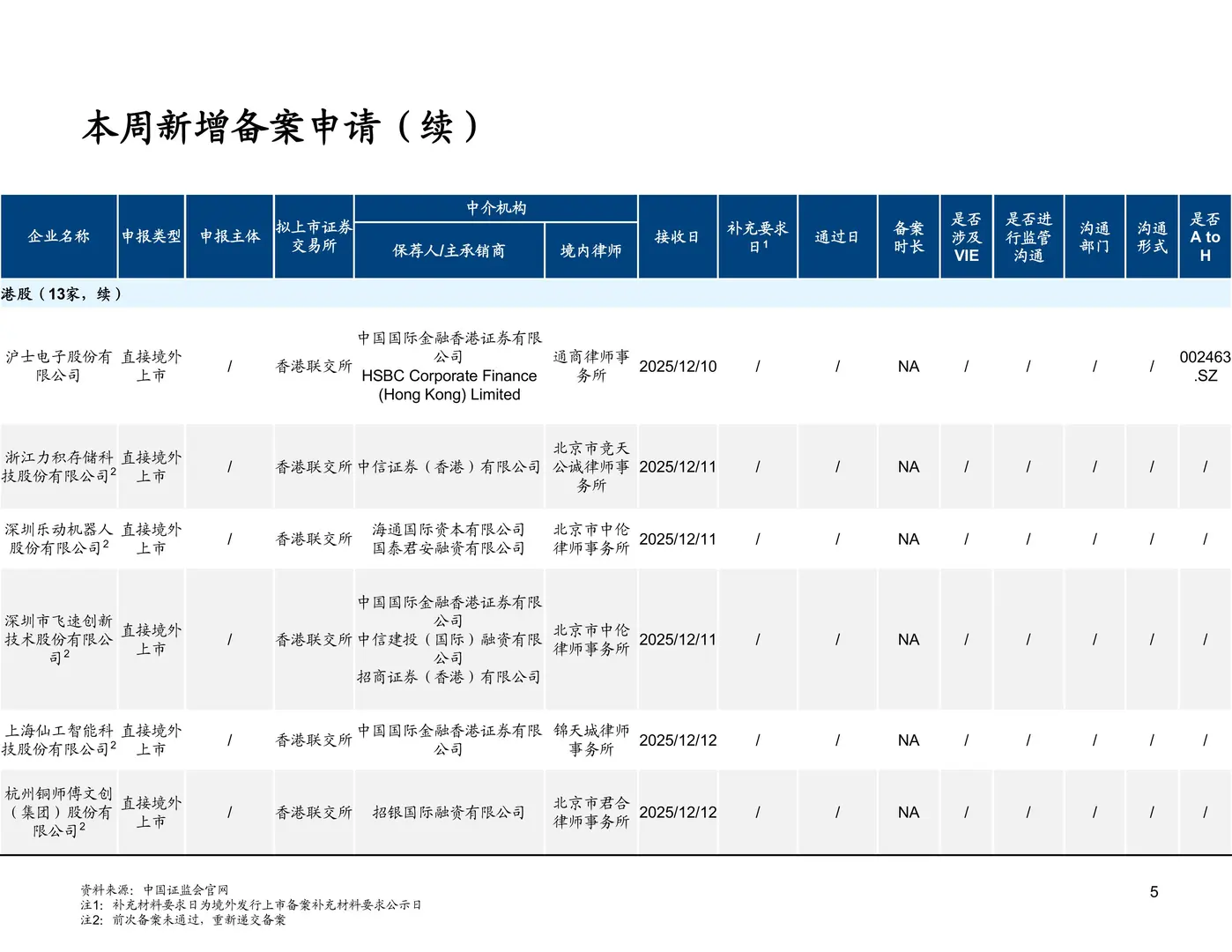 境内企业境外发行证券和上市备案情况251212