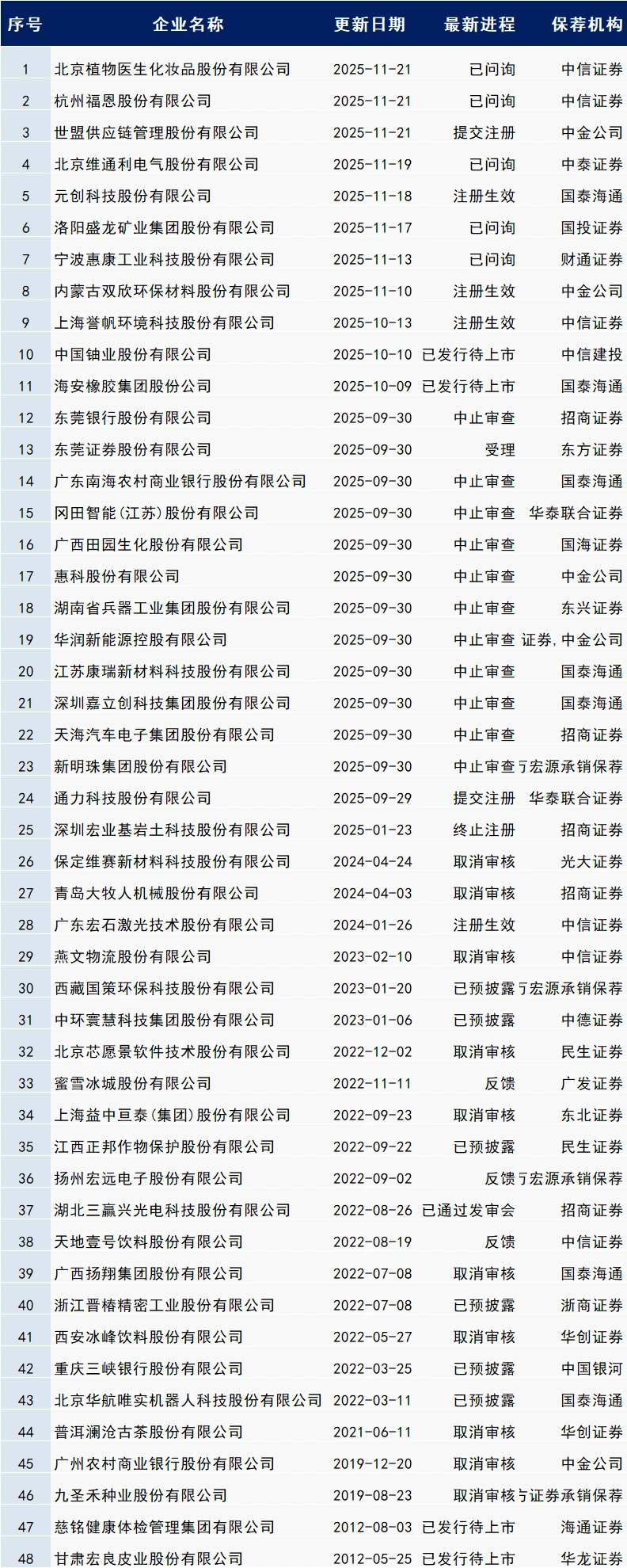 最新IPO排队名单??