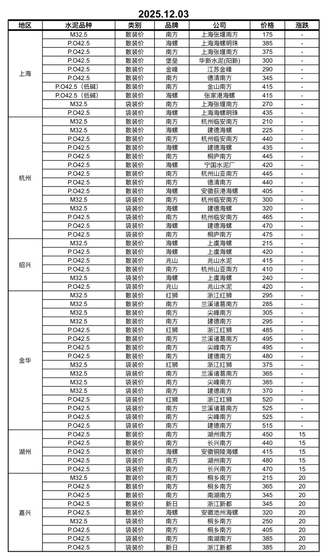 12月03-09日上海、浙江地区水泥价格