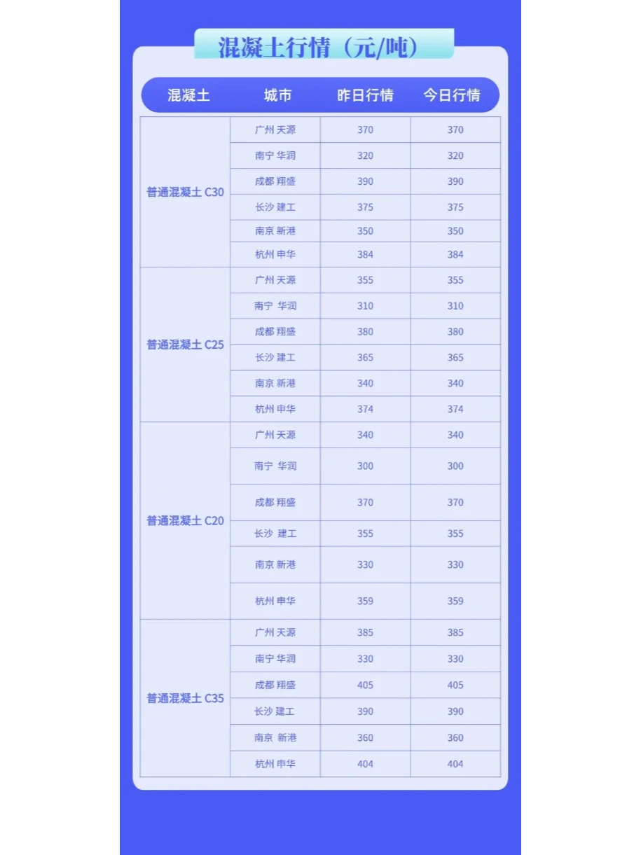 水泥、混凝土最新市场价格行情（12月31日）