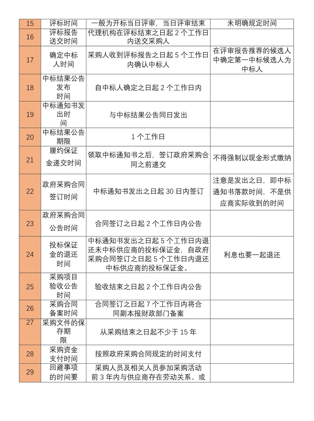 政府采购的40个时间节点和注意事项大全
