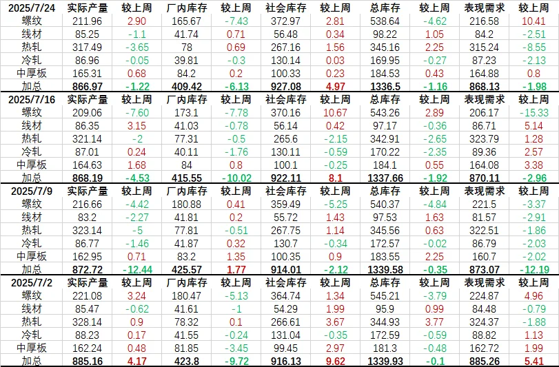 7月24日黑色建材最新数据