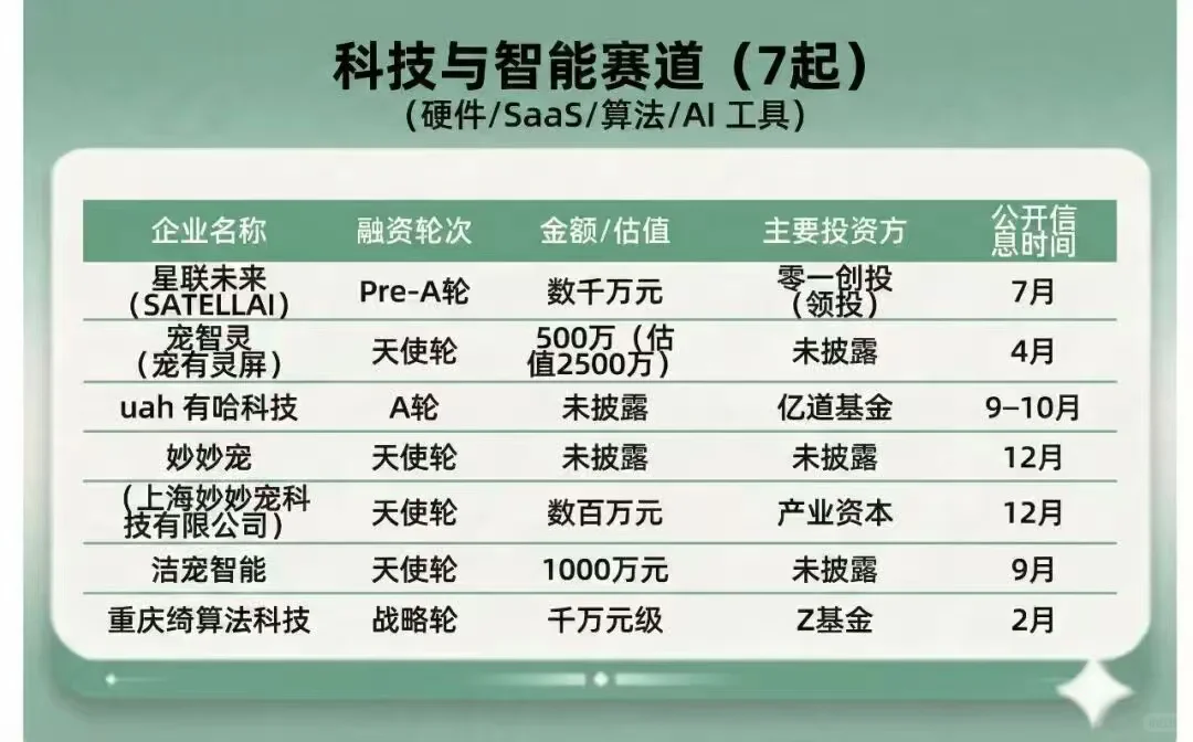 今年宠物圈33起投融资,都到哪里了?