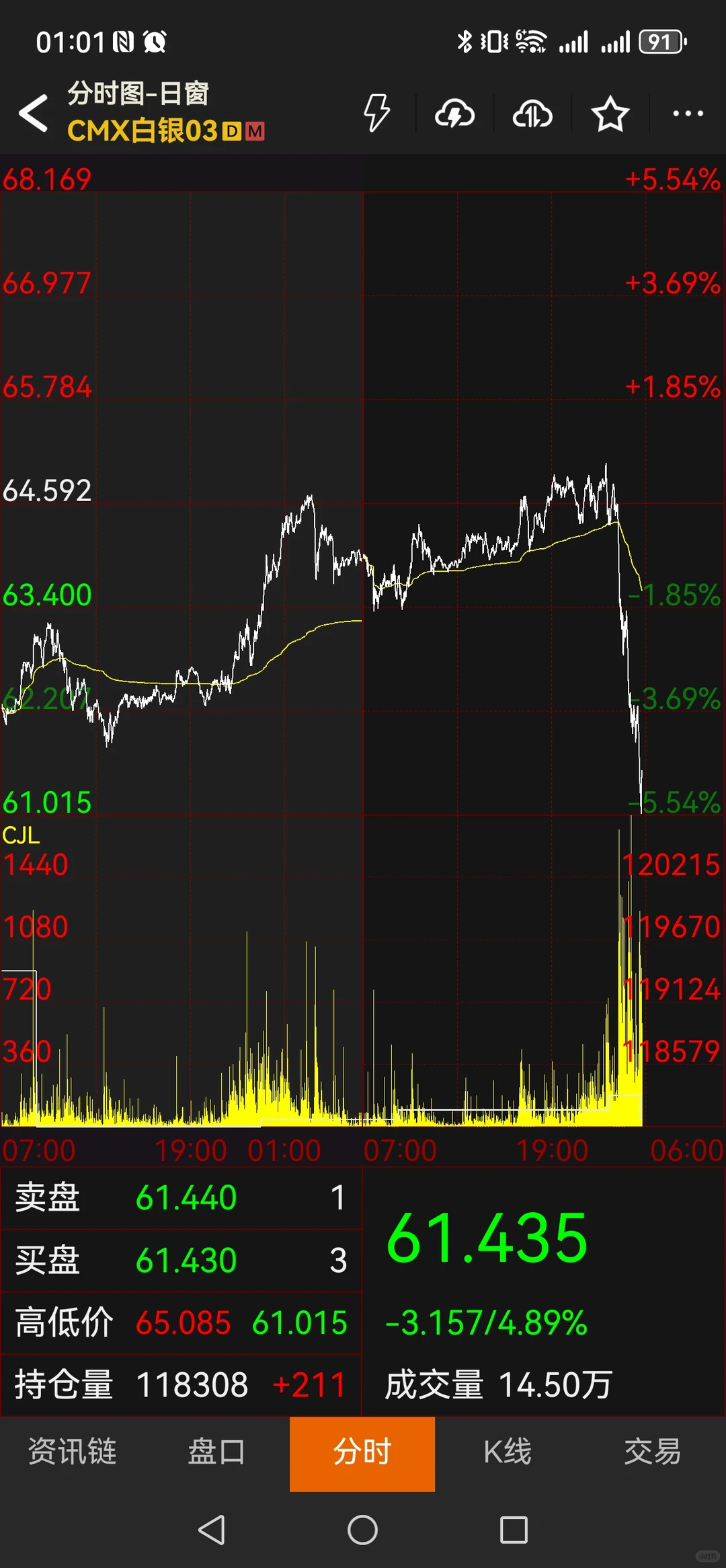 大半夜的白银和铜大跌啊