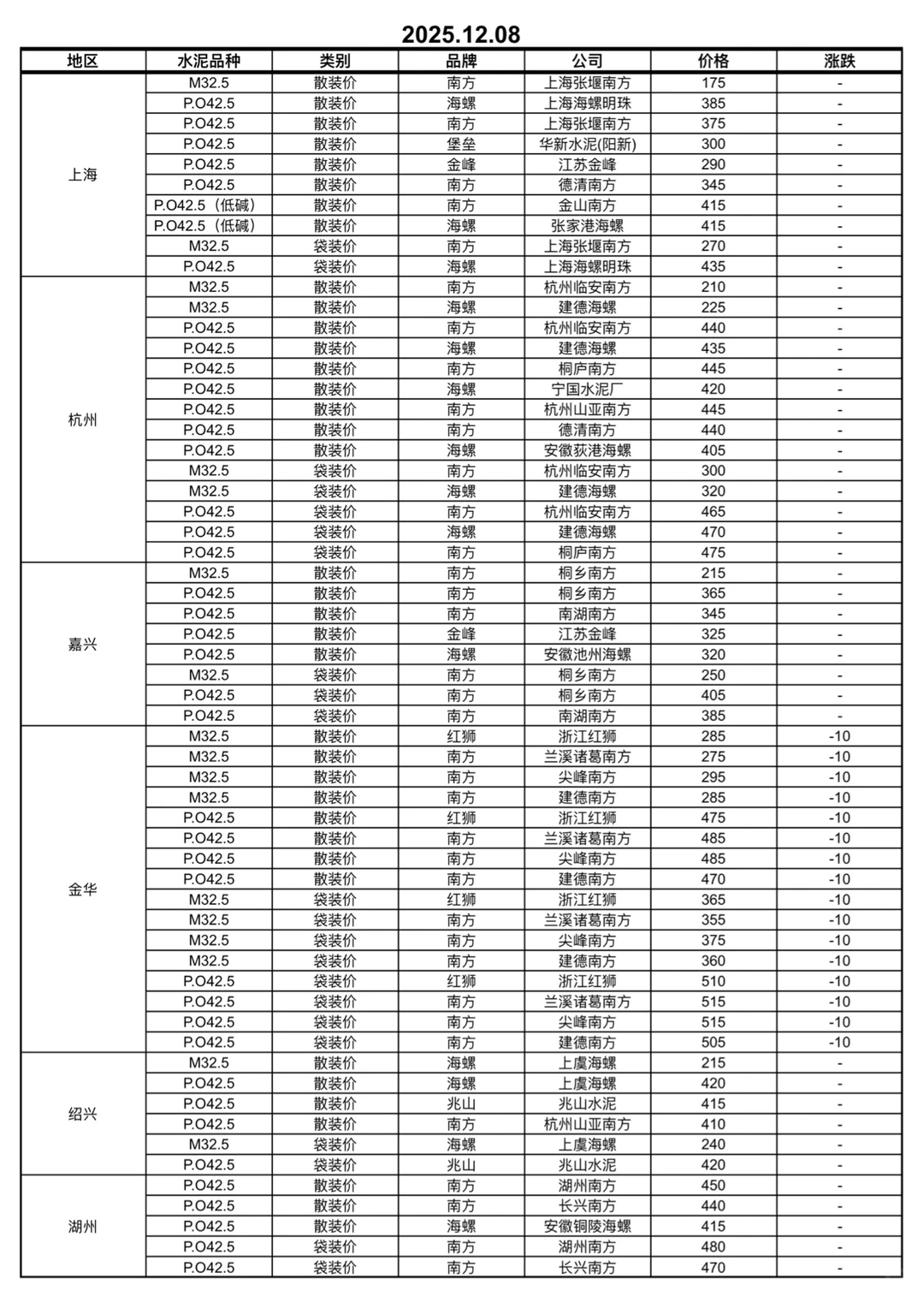 12月03-09日上海、浙江地区水泥价格