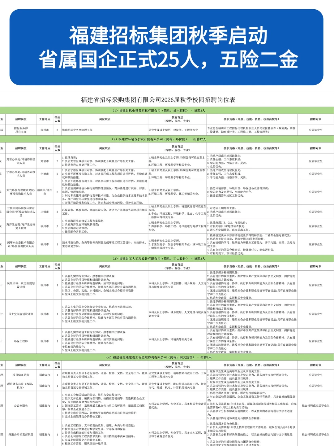 省属国企25人，福建招标集团，五险二金