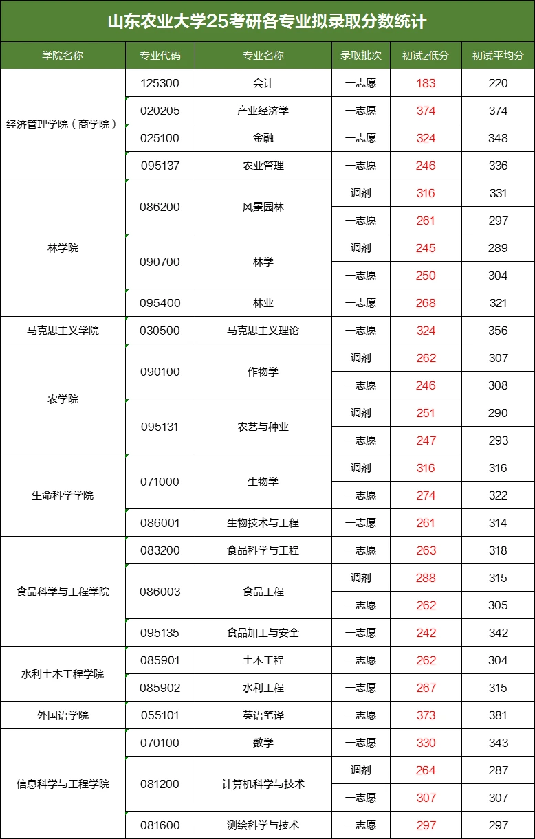山东农业大学25考研各专业拟录取分数统计
