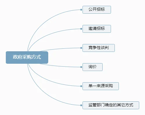 政府采购招标方式有哪几种？