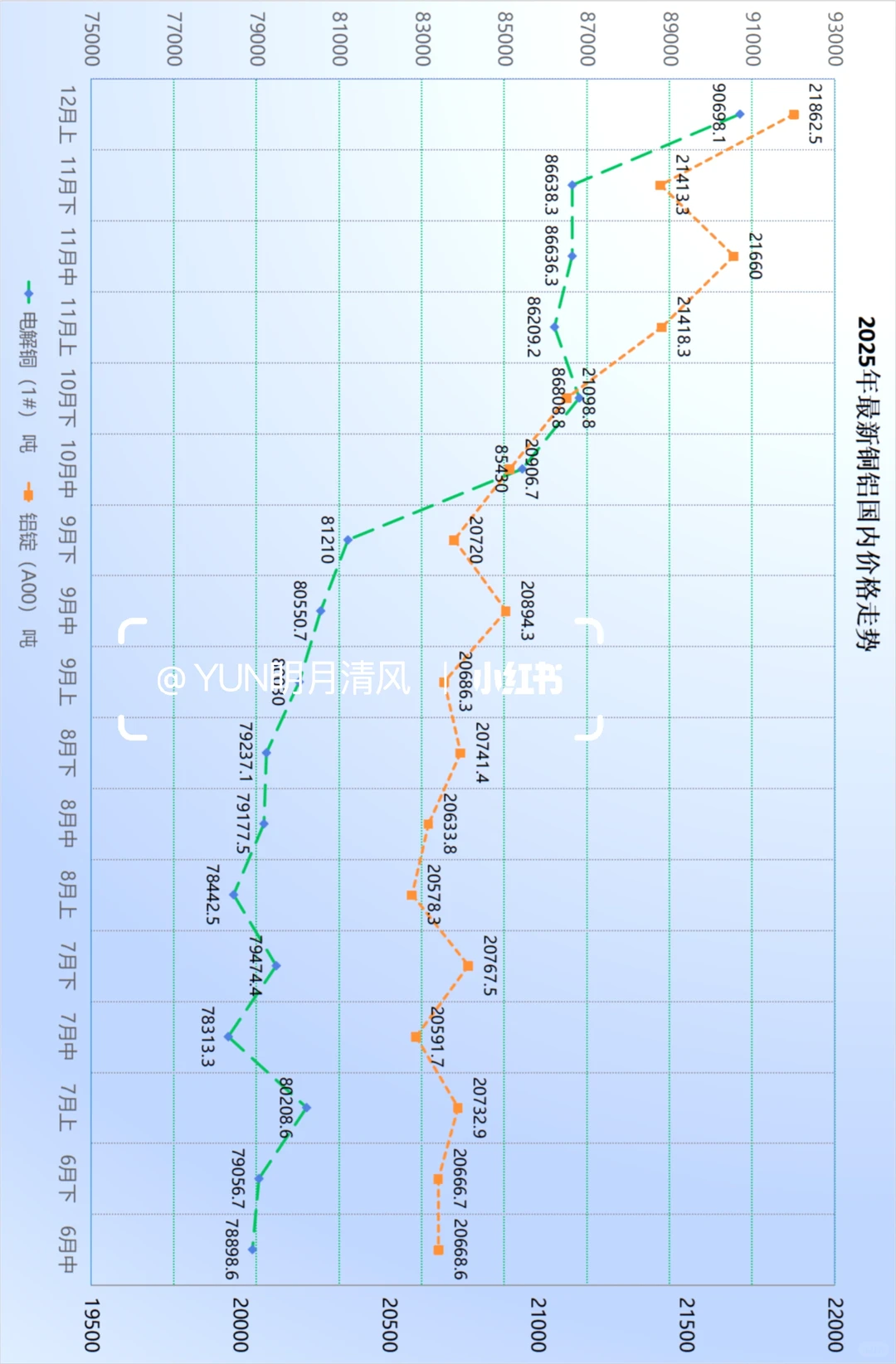 最新铜铝价齐涨，铜铝比4.15继续扩大