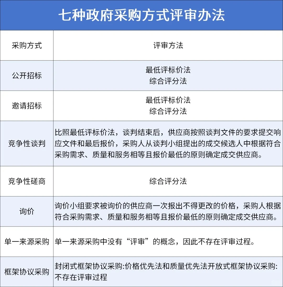 7种政府采购方式评审办法