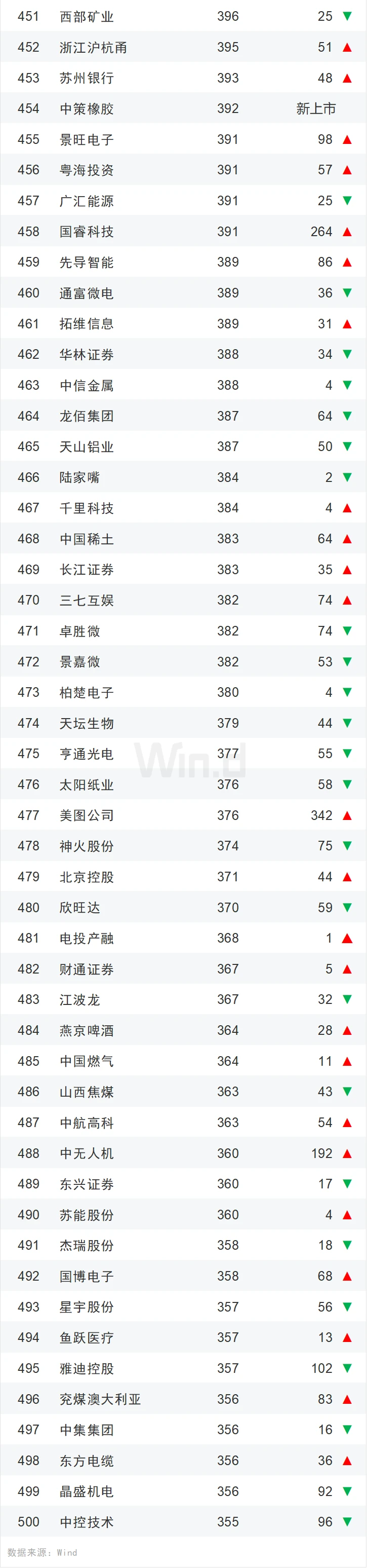 2025年上半年中国企业市值500强榜单