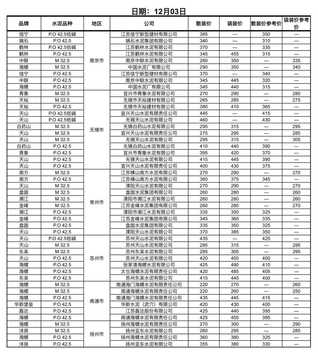 快看！水泥又更新啦！12.03日水泥价格！请查收