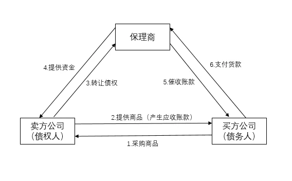 搞懂保理＝盘活现金流！企业回款难看过来