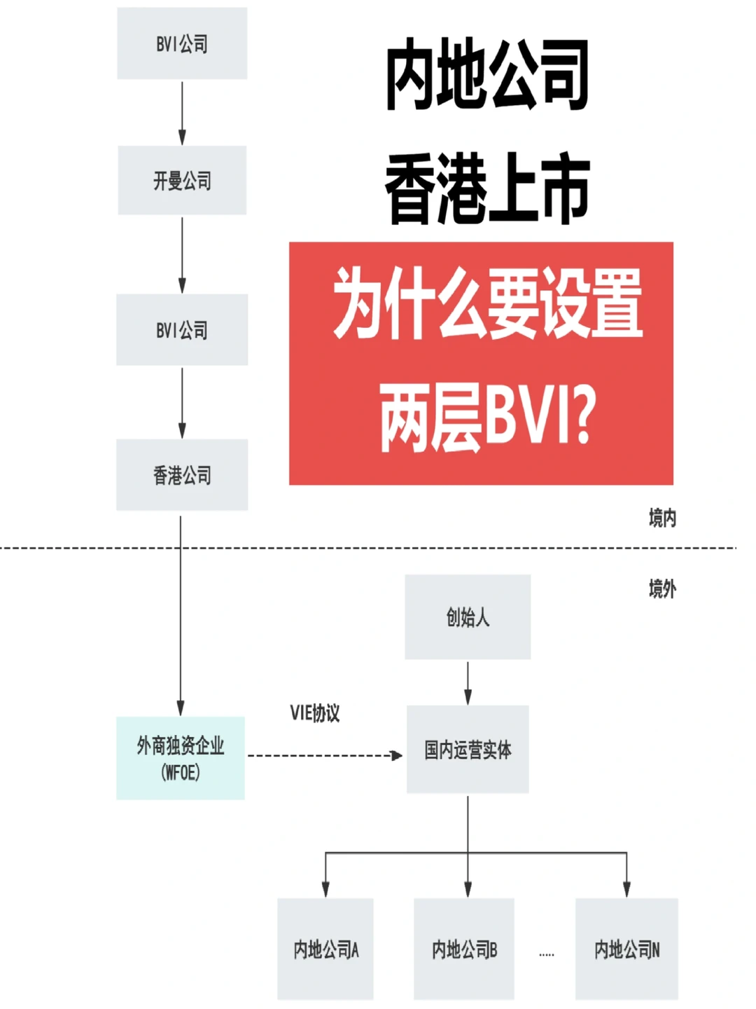 香港上市公司为啥偏爱“双层BVI”架构？