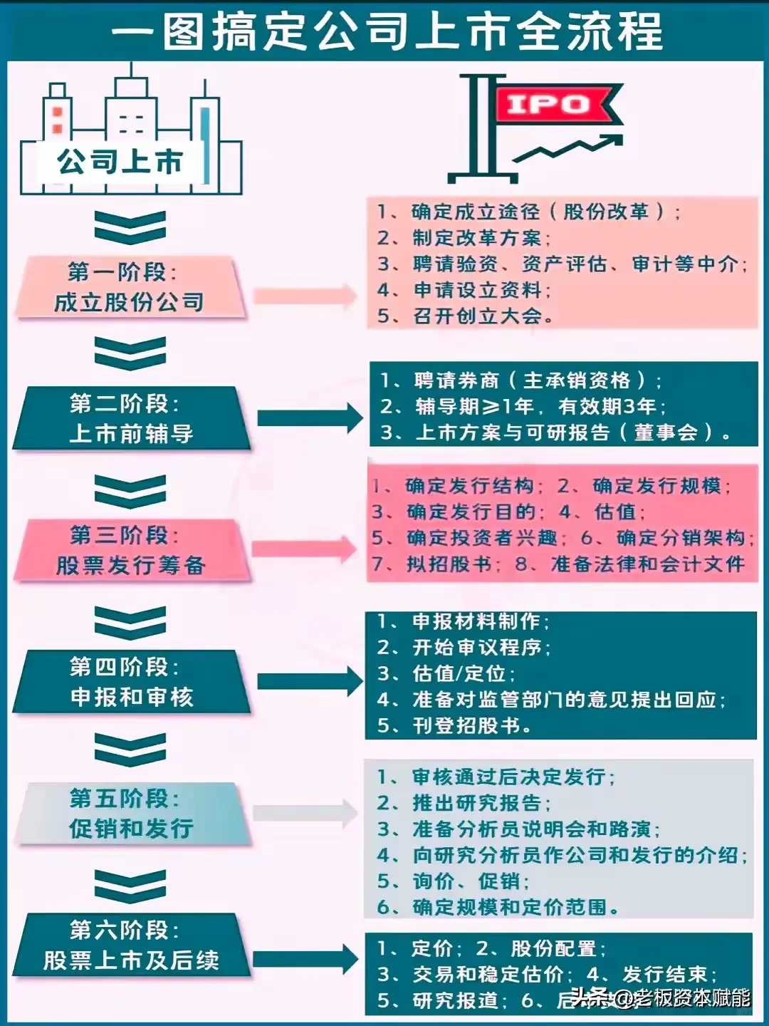 企业IPO上市全流程，致富只差一步
