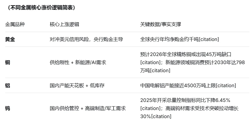 金铜铝钨“群牛奔腾”背后 的价格革命