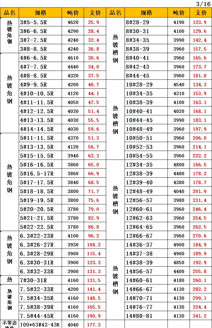 今日热镀锌价格