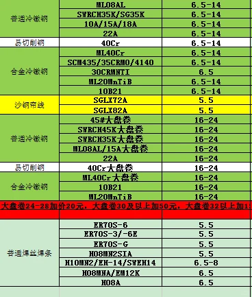 会计卖钢 天天降什么时候能起来