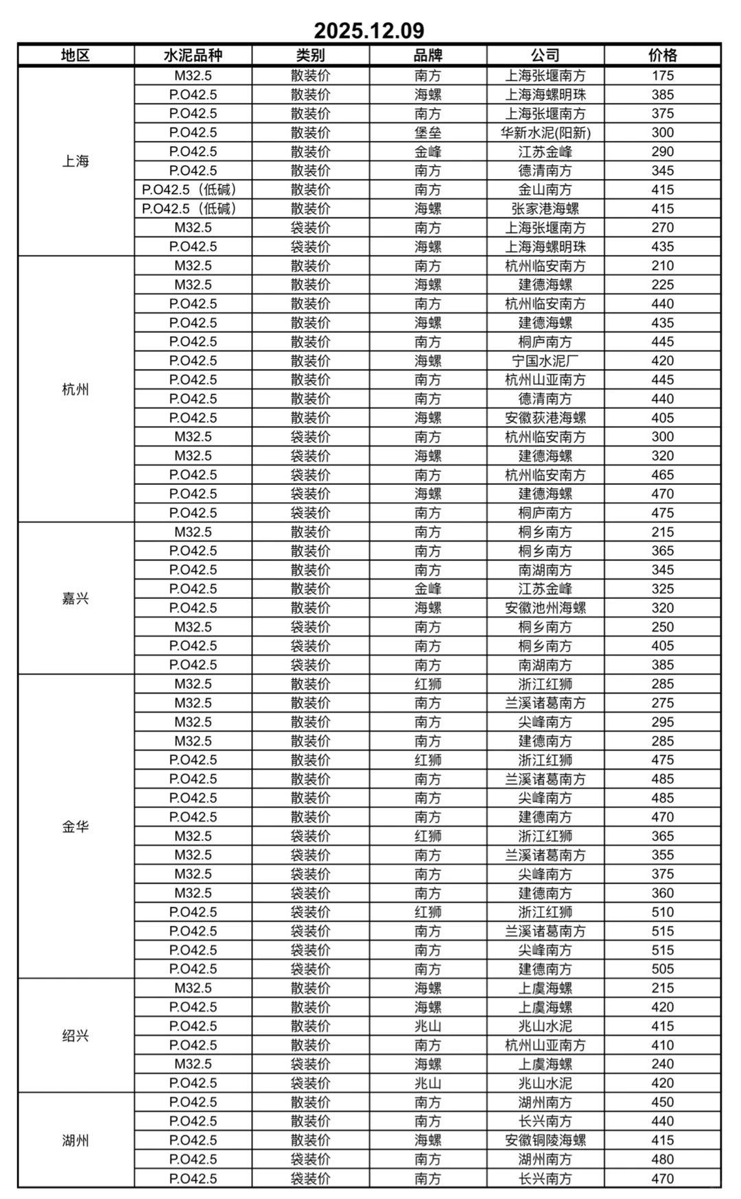 12月03-09日上海、浙江地区水泥价格