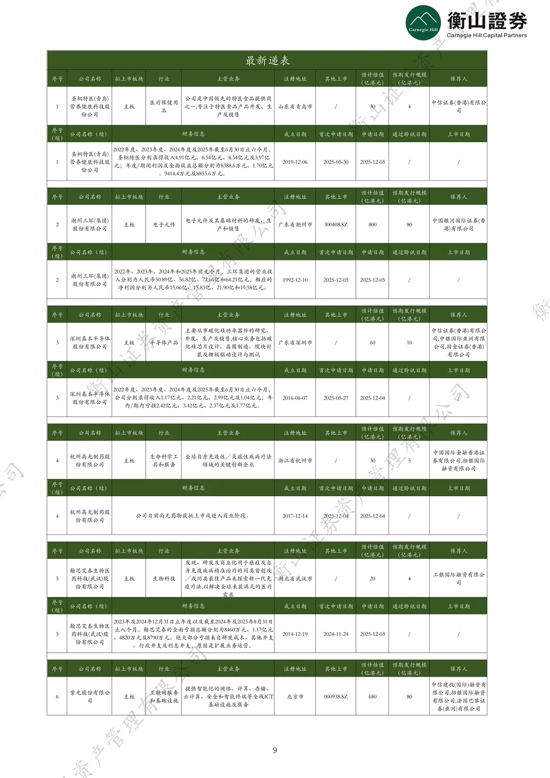 「港股」 上周22家递表，6家通过聆讯，4家上市