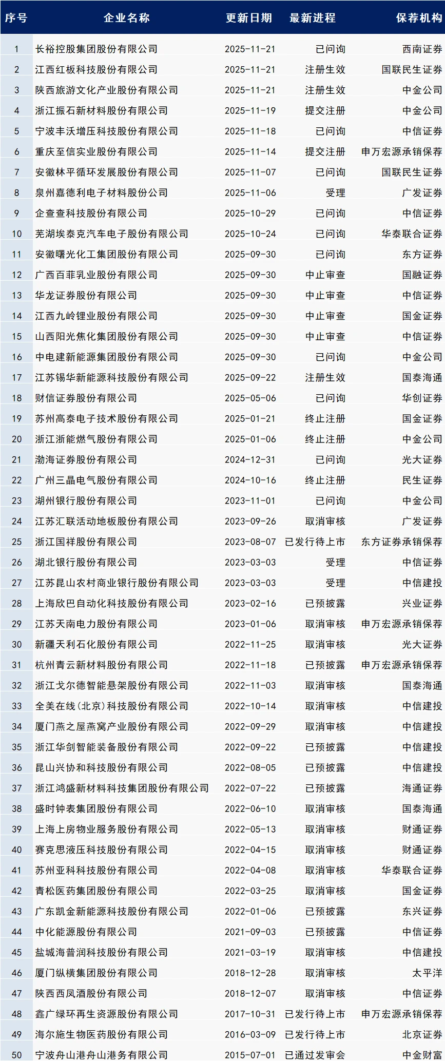 最新IPO排队名单??