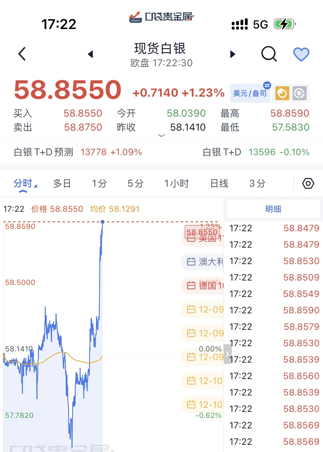 金银起飞，铜还差点意思