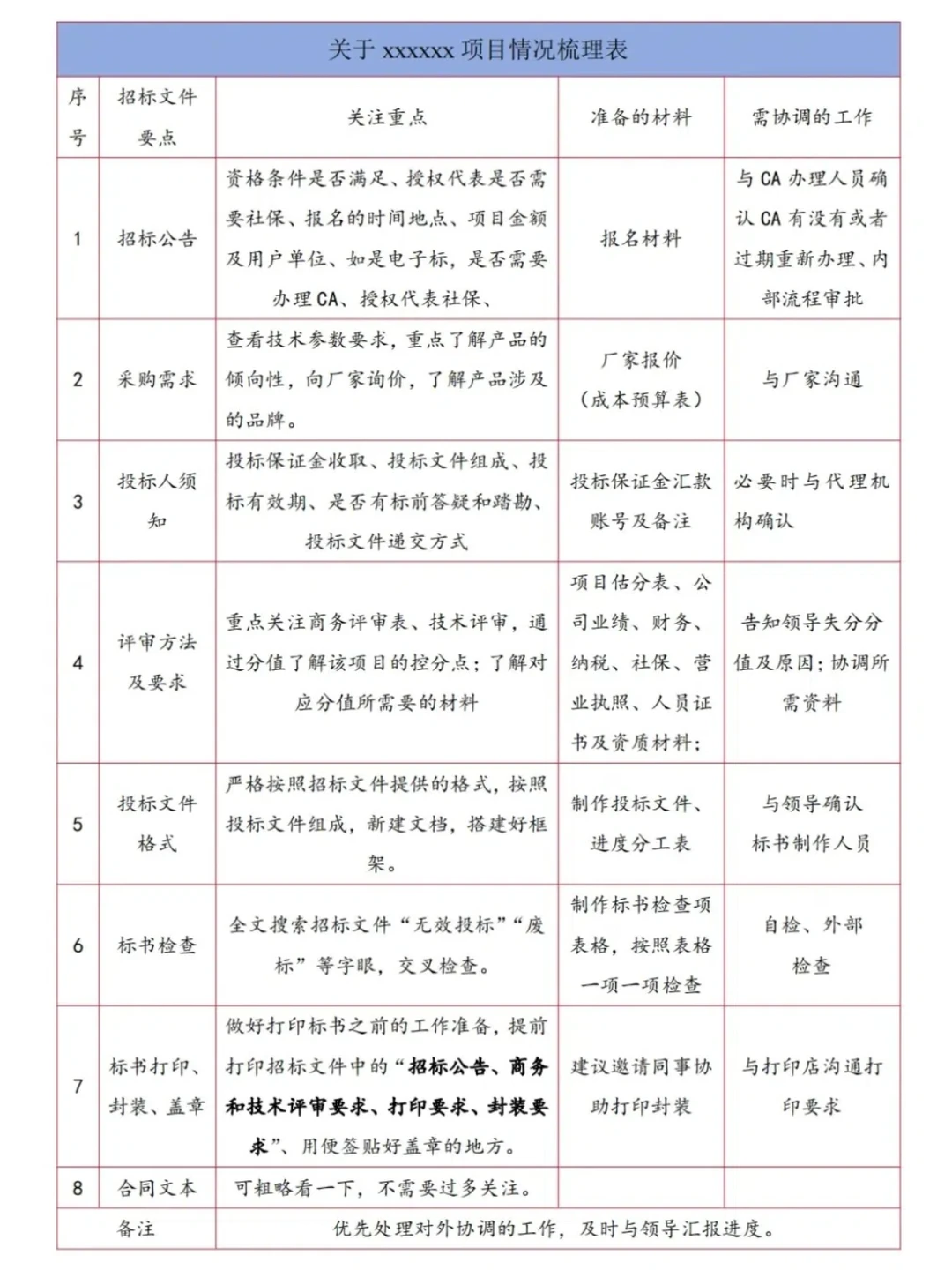‼️招标文件 ‼️都按这个去看重点