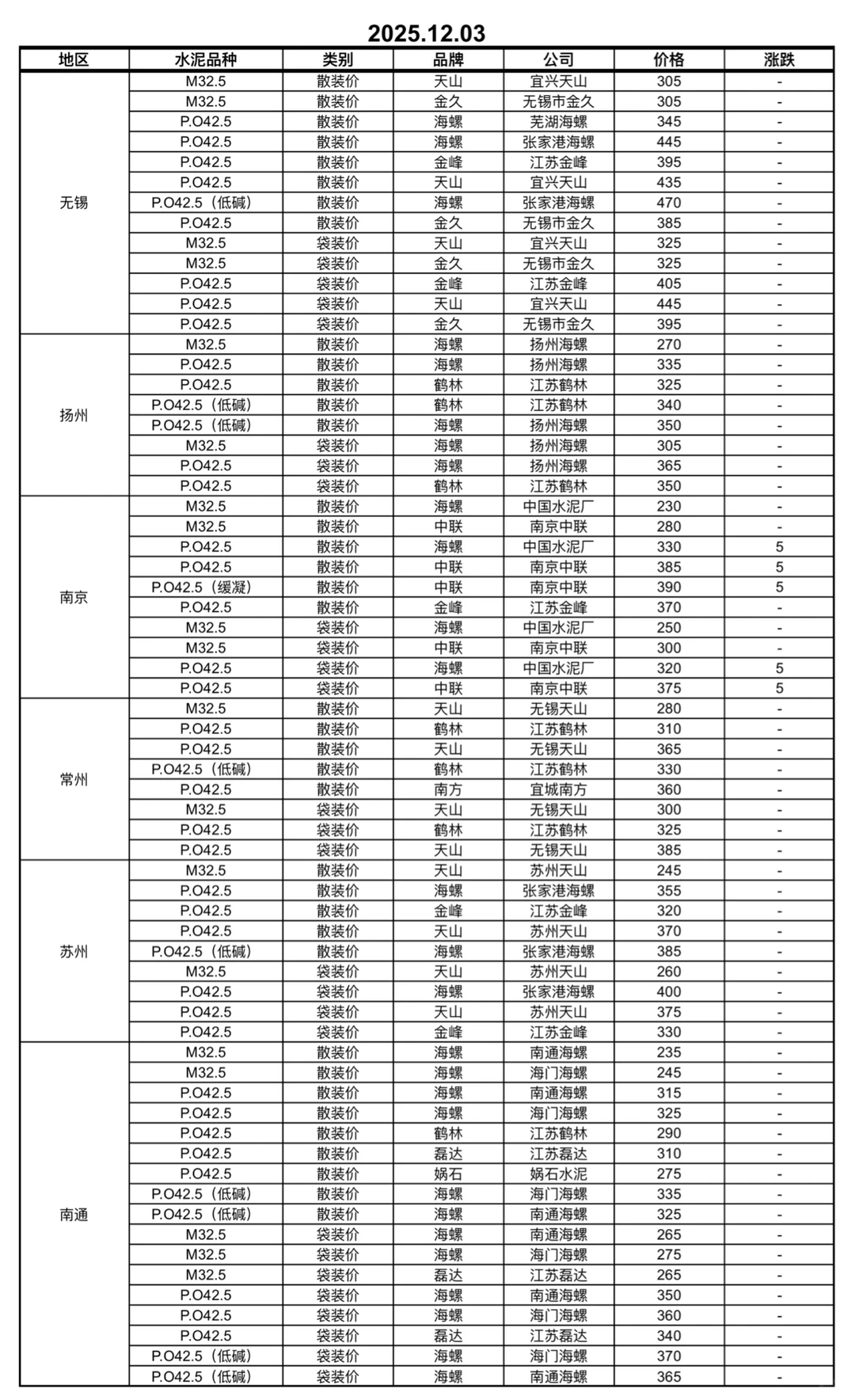 12.03-09日江苏地区水泥价格