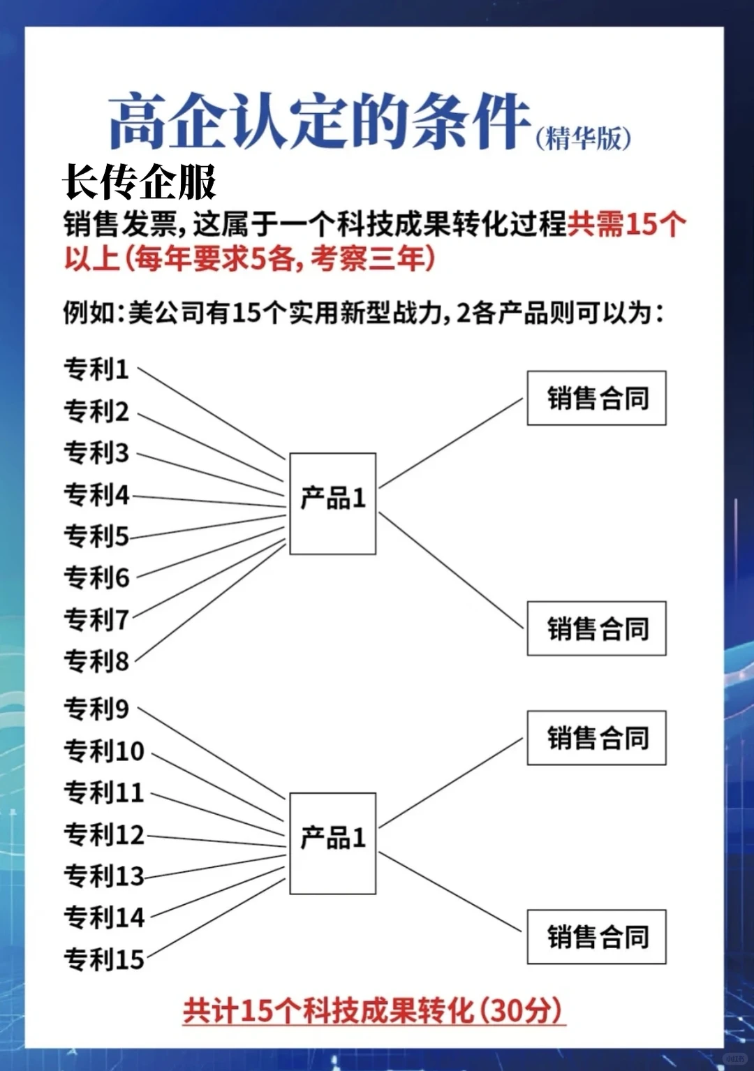 企业必看：高新技术企业申报全攻略篇
