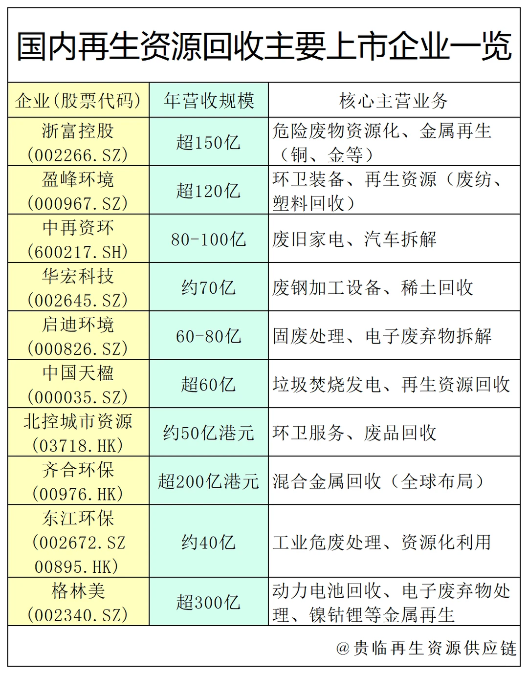 国内再生资源回收主要上市企业一览
