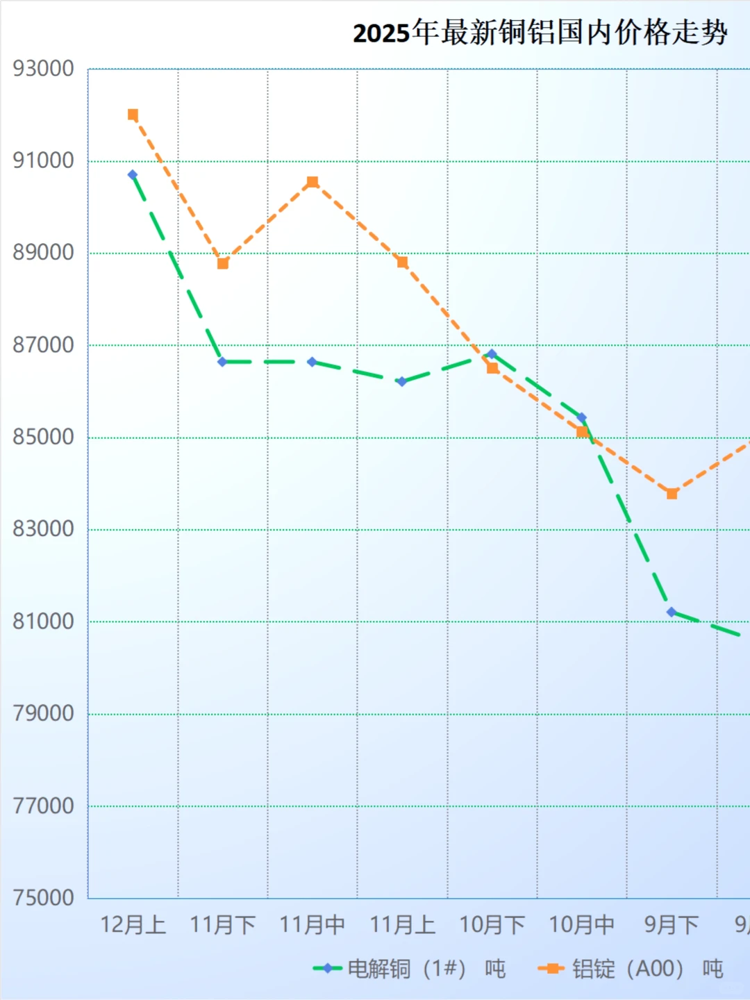 最新铜铝价齐涨，铜铝比4.15继续扩大