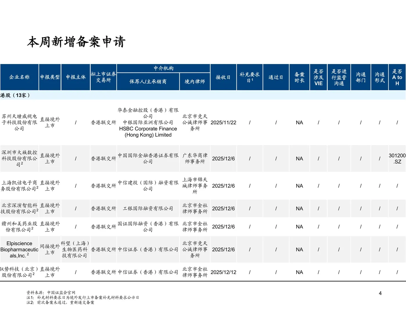 境内企业境外发行证券和上市备案情况251212