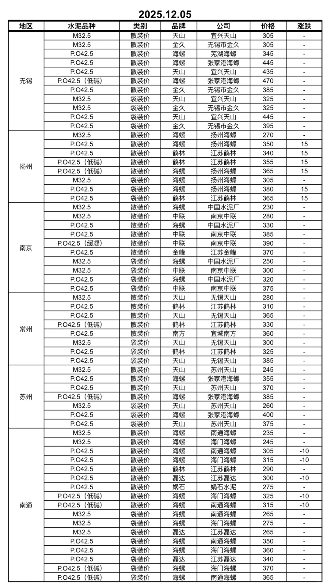 12.03-09日江苏地区水泥价格
