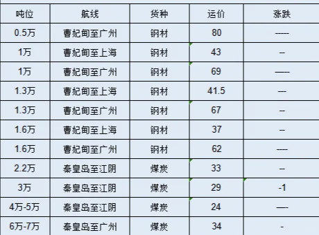 钢材 煤炭航线价格动态