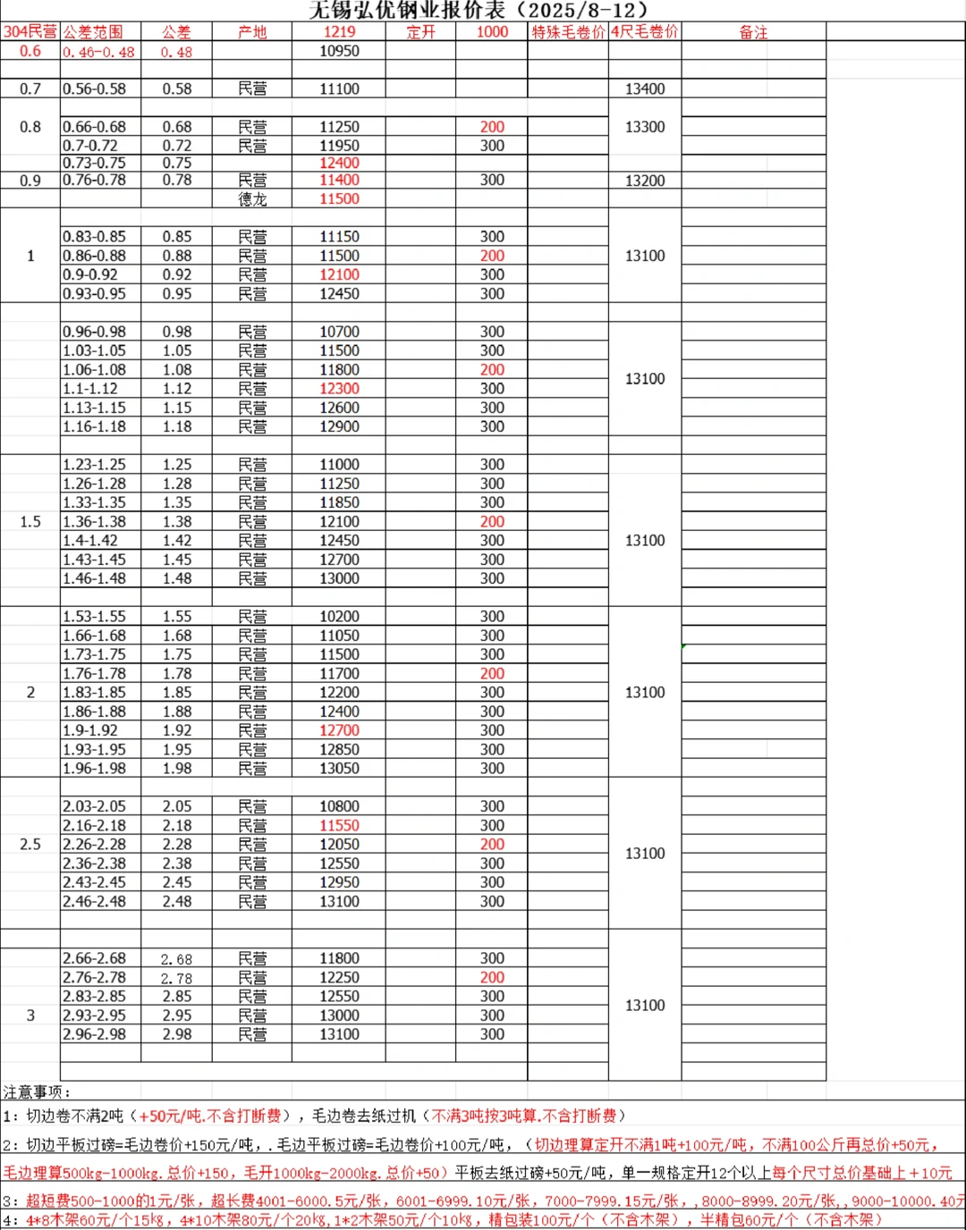 304不锈钢板今日报价