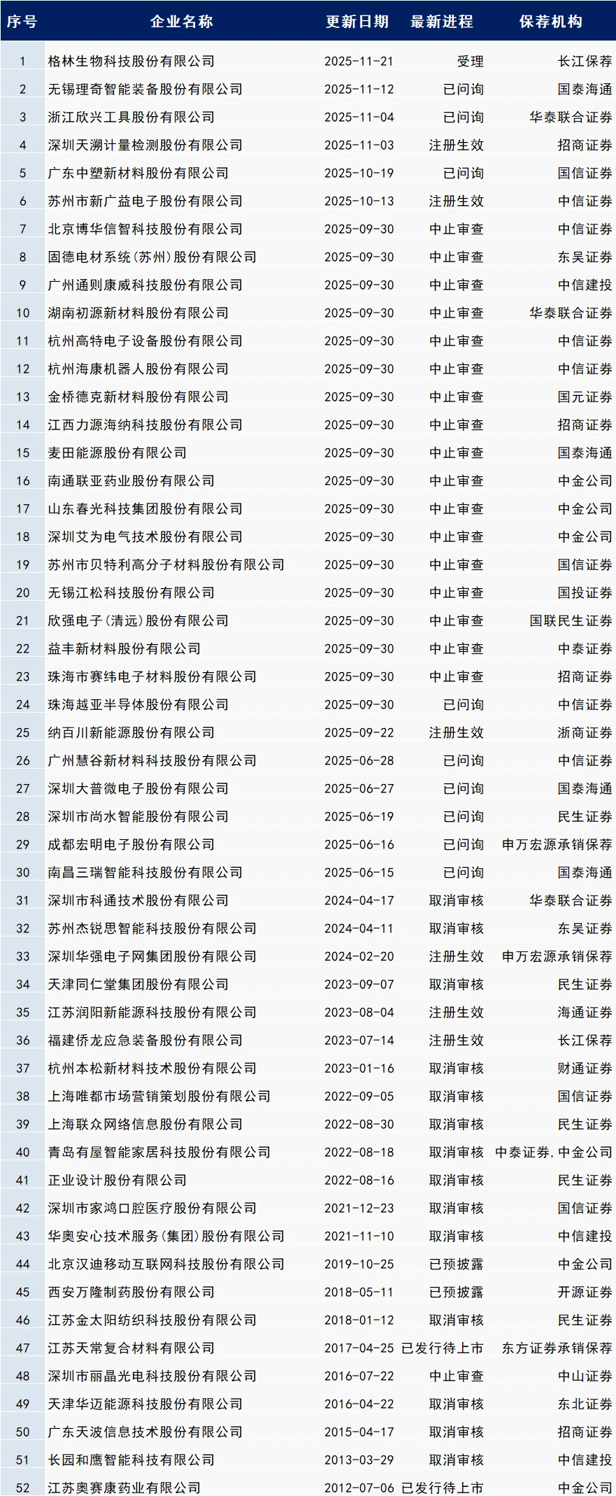 最新IPO排队名单??