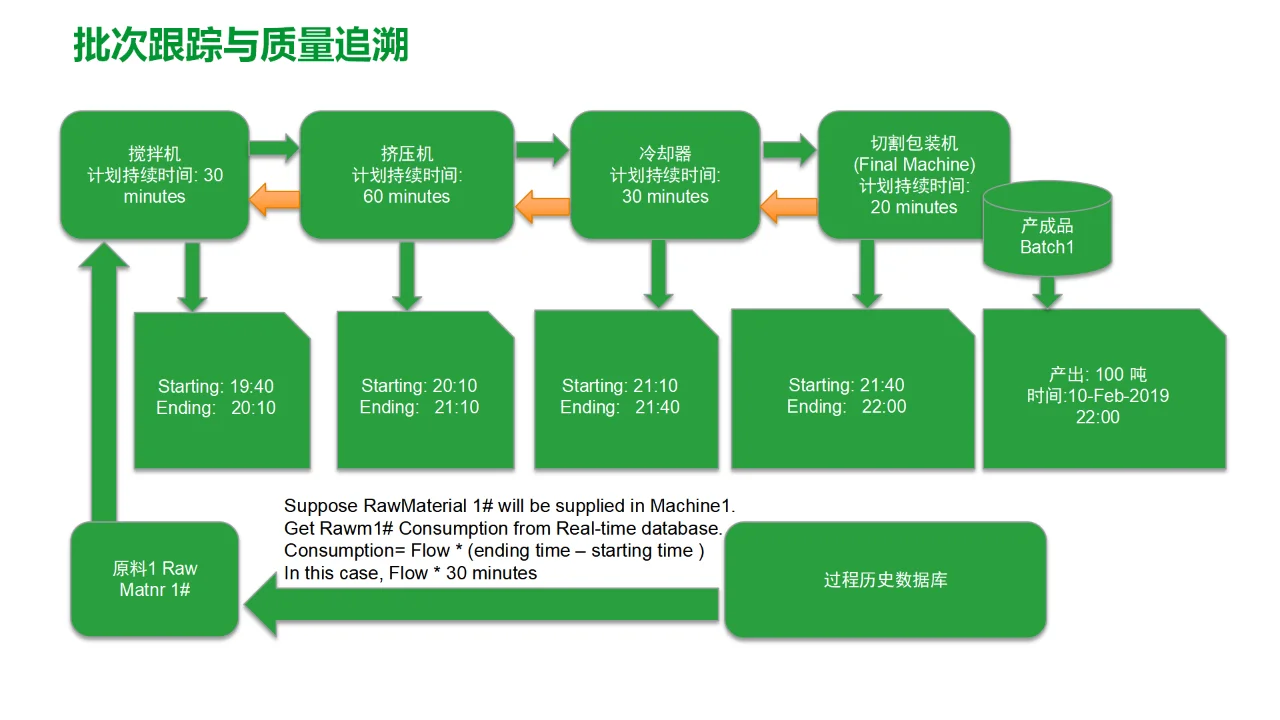 食品饮料工厂数字化MES解决方案