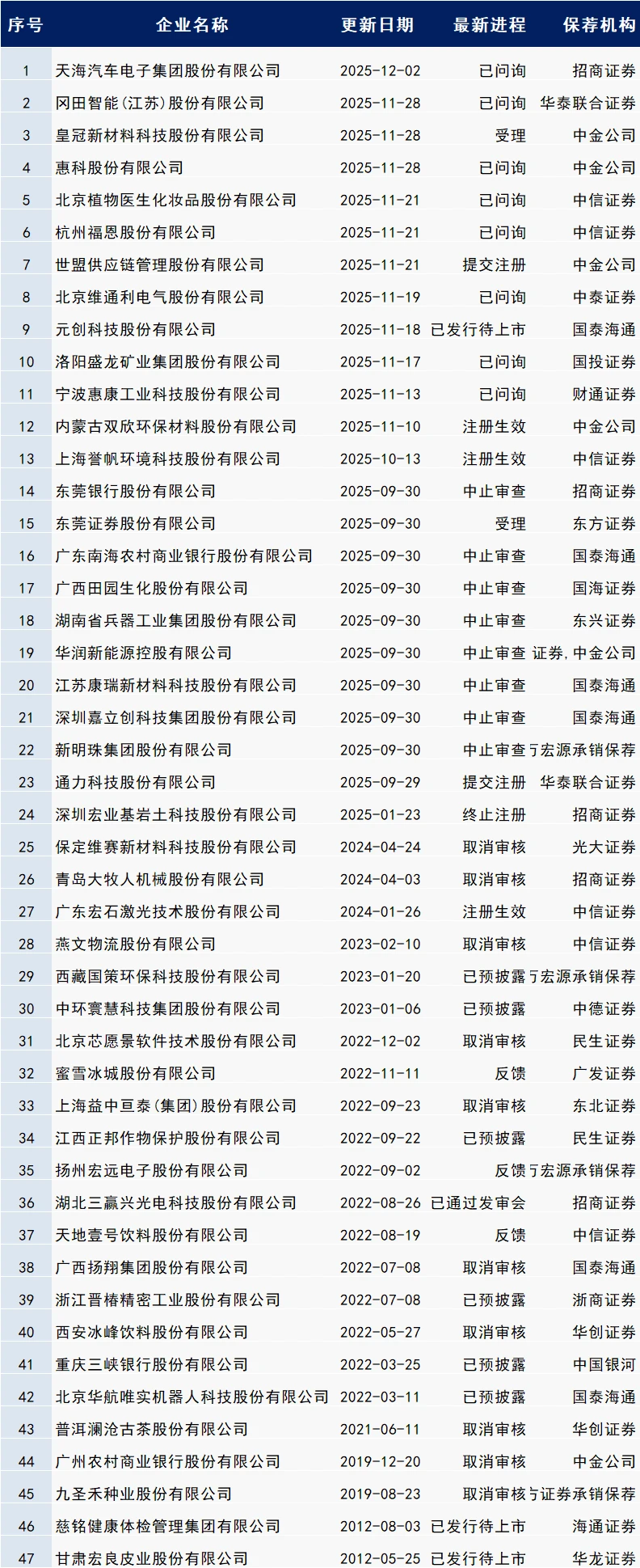 最新IPO排队名单（12.8更新）