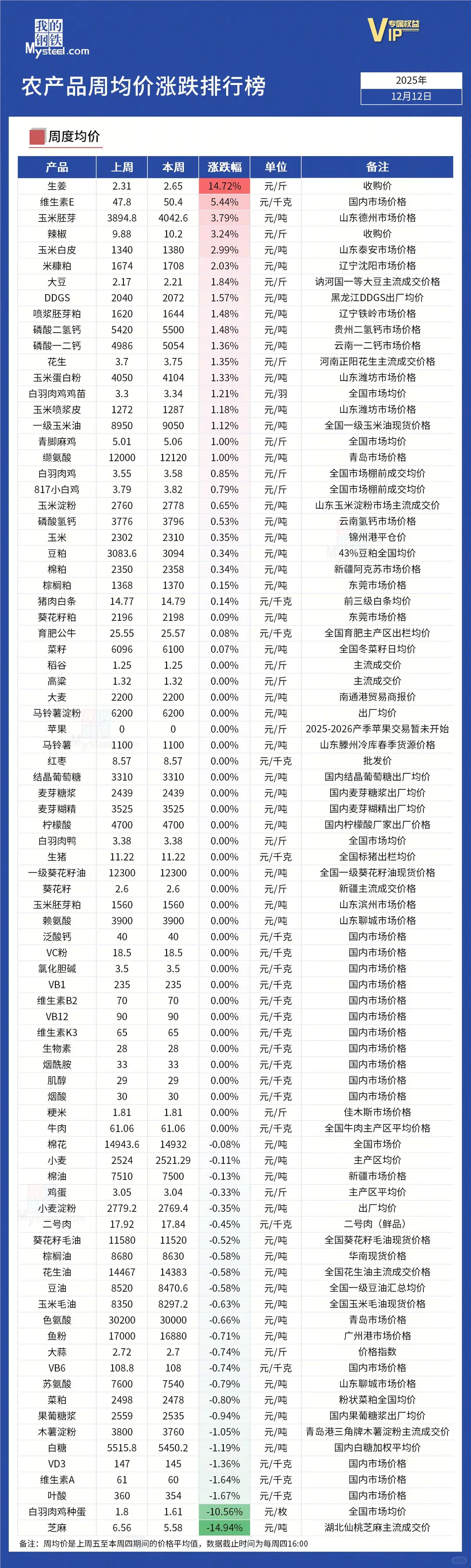 农产品市场行情～