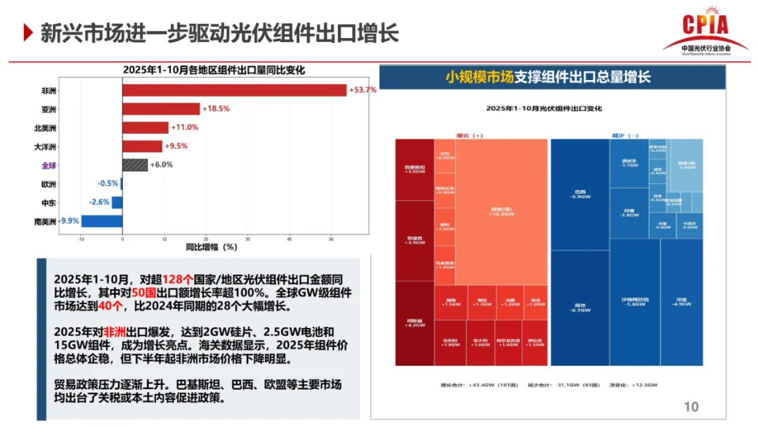 前三季度，2025光伏行业发展变化，增或降！
