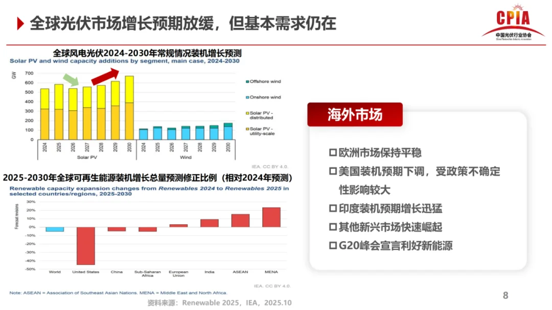 前三季度，2025光伏行业发展变化，增或降！