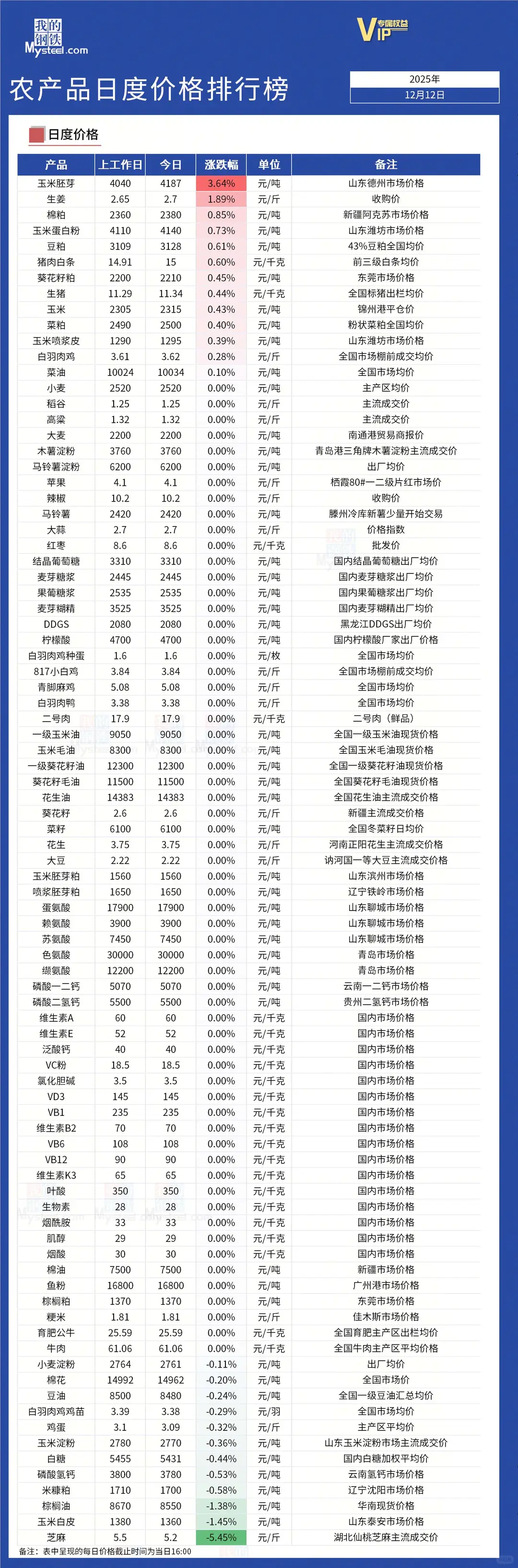 农产品市场行情～