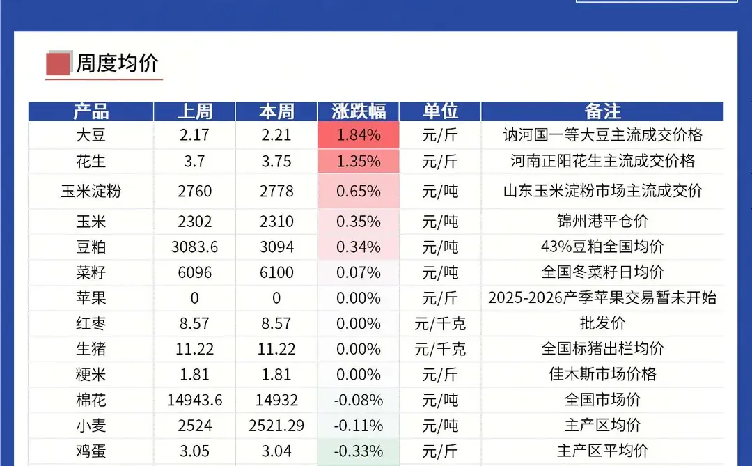 农产品市场行情～