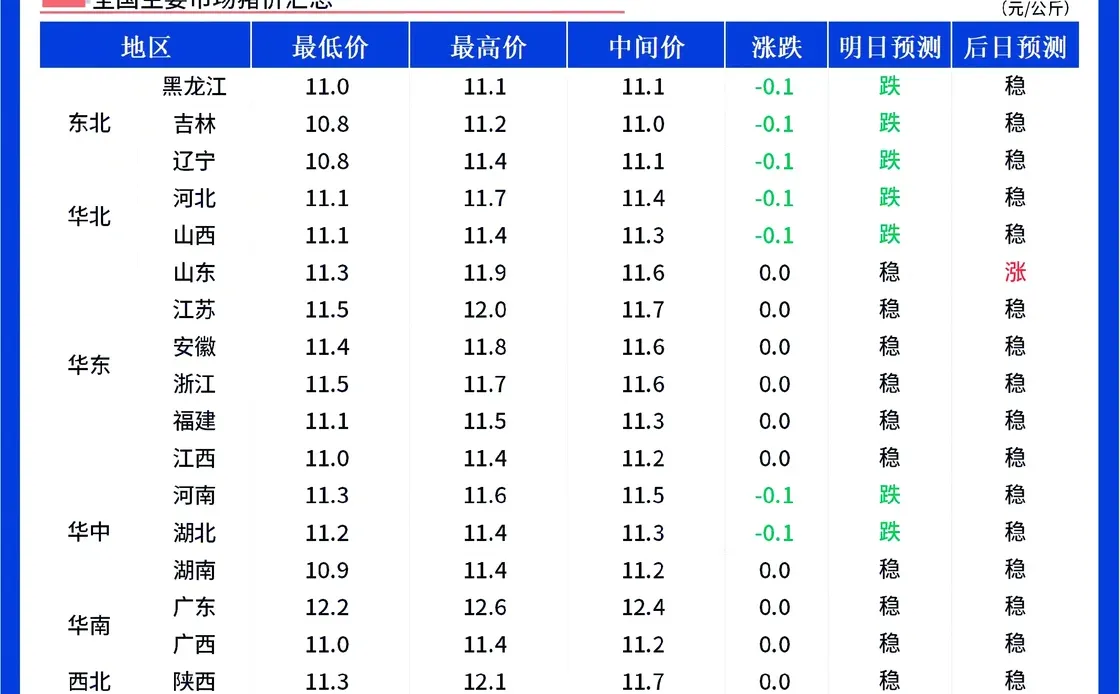 【明天猪价】12月16日全国猪价跌幅缩小！