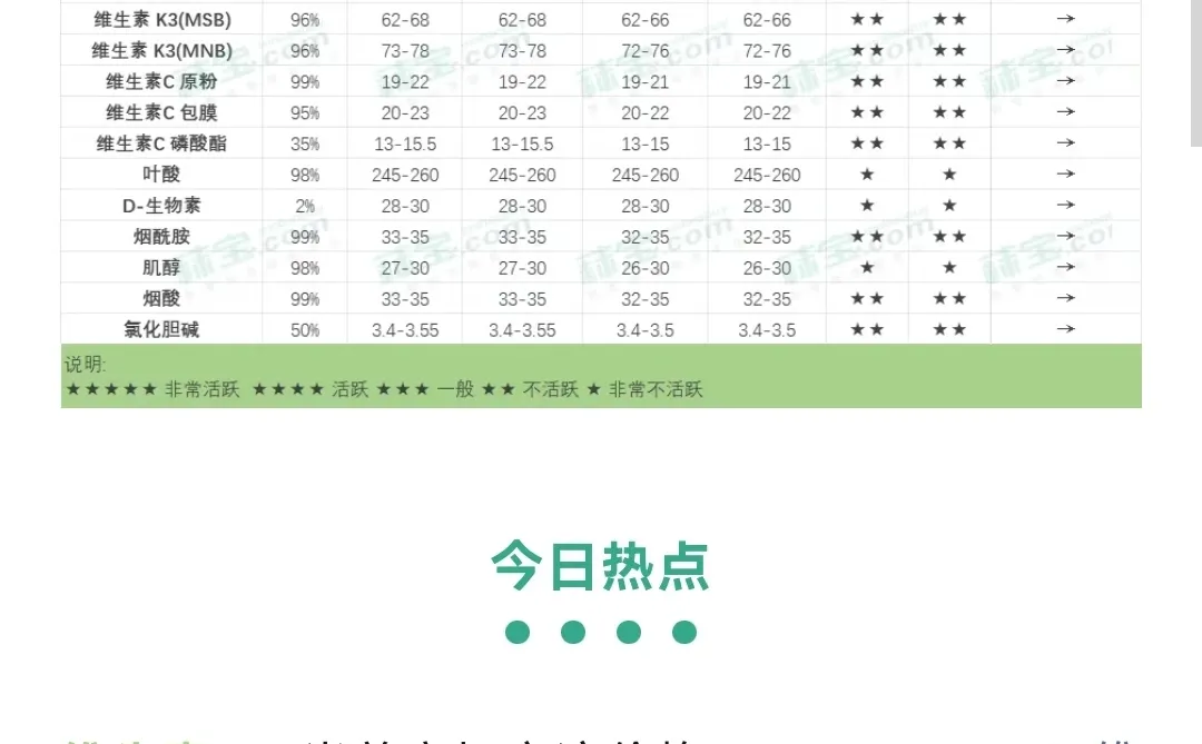 中国维生素市场下游用户刚需采购VE价格走弱