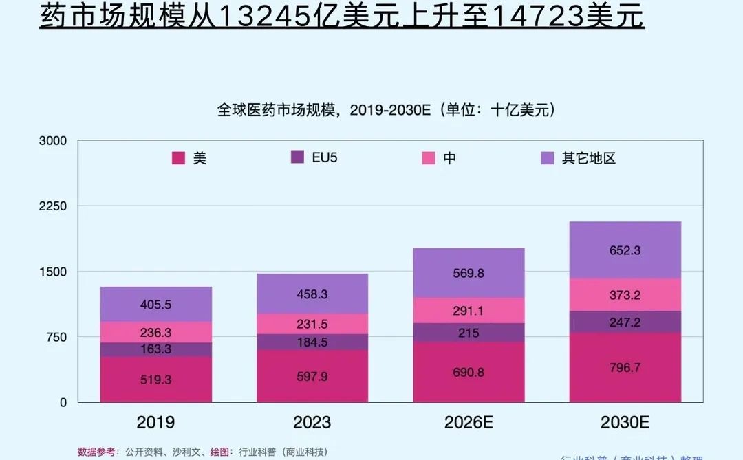 生物医药企业分布与行业趋势笔记