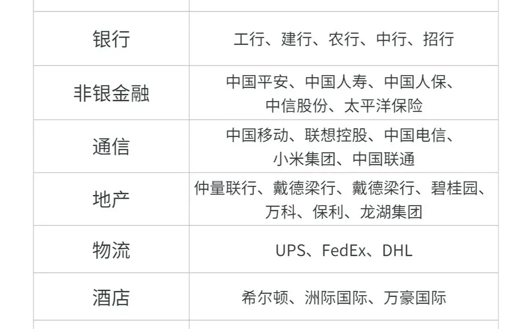 全行业TOP企业大汇总,速来get