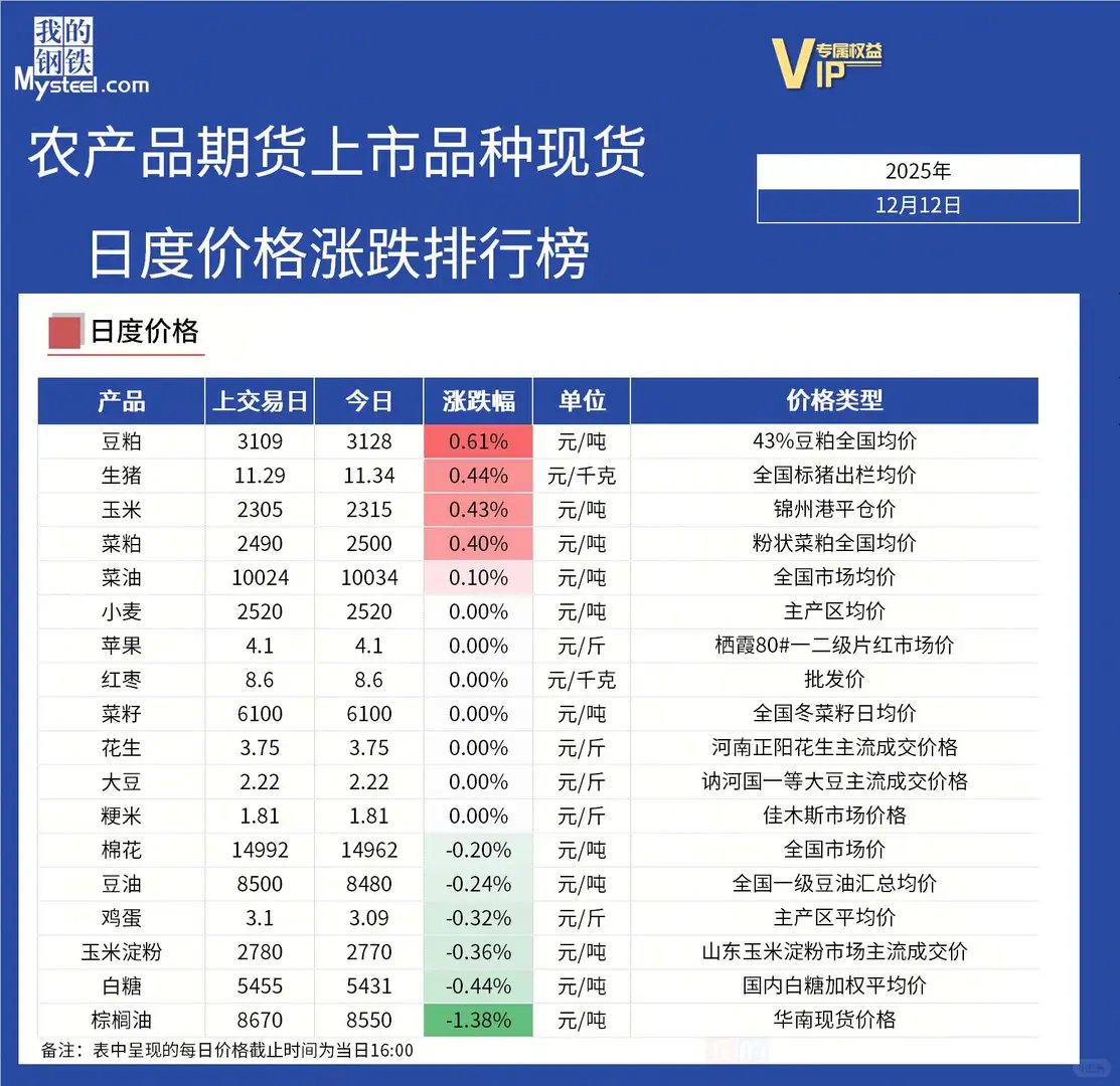 农产品市场行情～