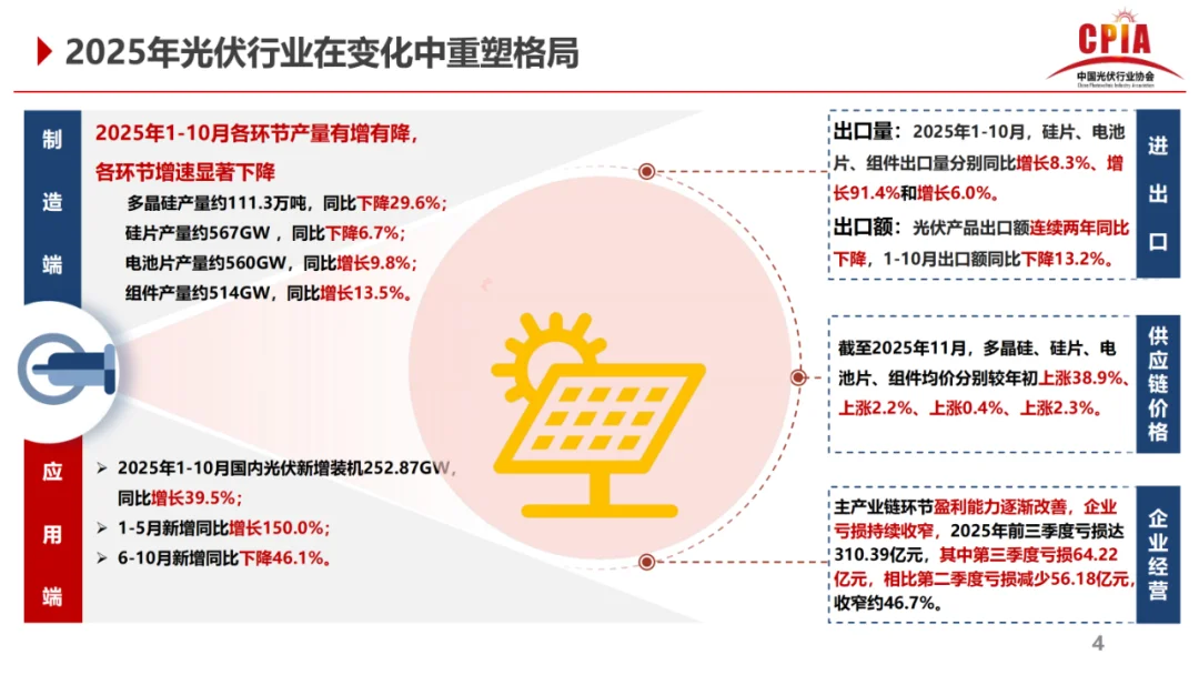 前三季度，2025光伏行业发展变化，增或降！
