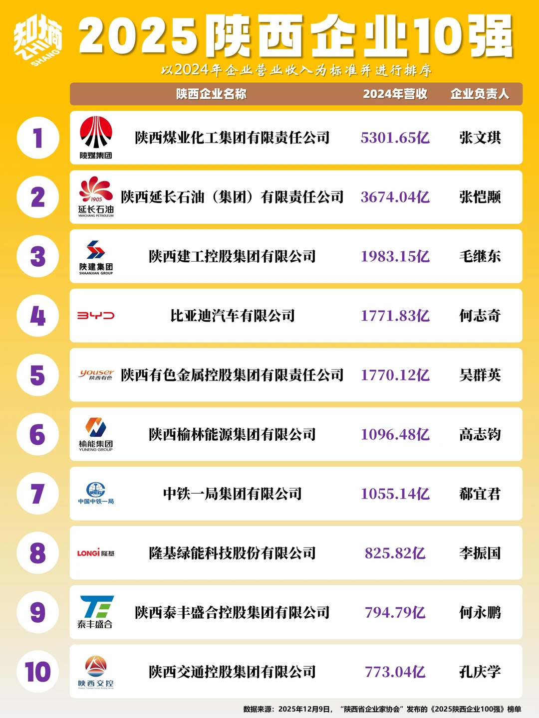 2025陕西企业10强